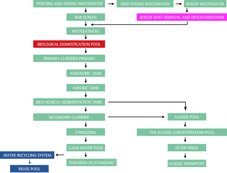 Process?Flow?Chart