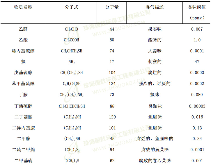 污水處理廠的臭味分析，是什么？有什么危害？