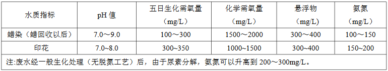 蠟染、印花廢水水質(zhì)