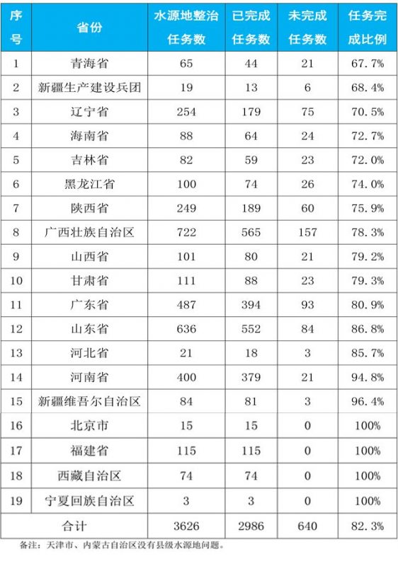 2019年縣級(jí)水源地環(huán)境問題整治工作情況